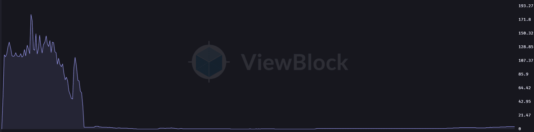 Line chart with the ViewBlock logo visible in the background.